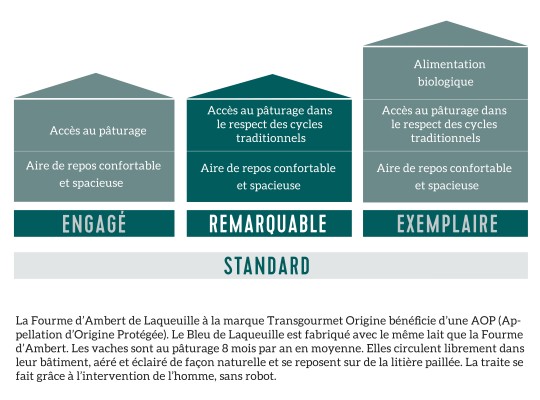 Bleu de Laqueuille et fourme d'Ambert AOP de Laqueuille - Transgourmet Origine