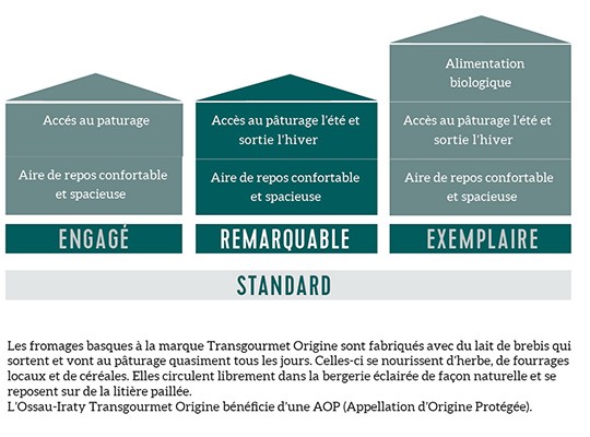 Breuilh de brebis, Ossau-Iraty AOP et petite tommette de brebis du Pays Basque - Transgourmet Origine